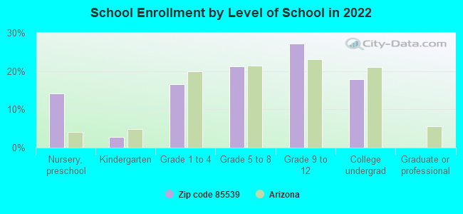 School Enrollment by Level of School in 2022