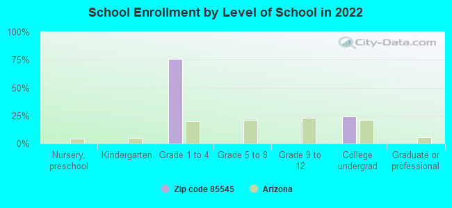 School Enrollment by Level of School in 2022