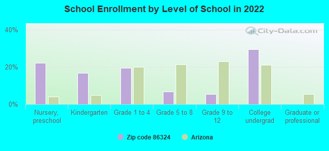 School Enrollment by Level of School in 2022