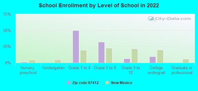 School Enrollment by Level of School in 2022