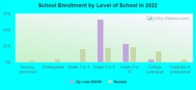 School Enrollment by Level of School in 2022