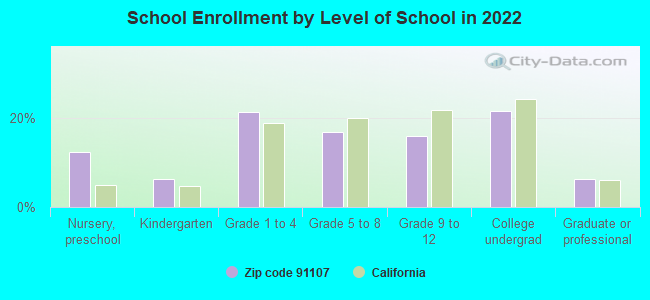 School Enrollment by Level of School in 2022