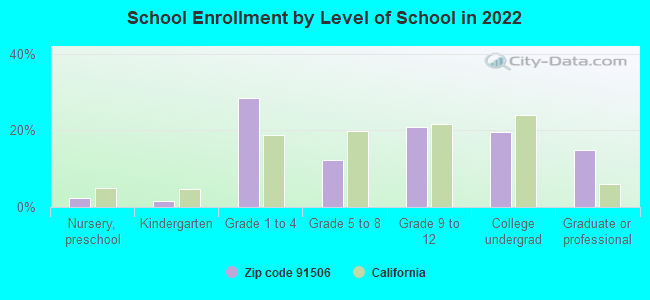 School Enrollment by Level of School in 2022