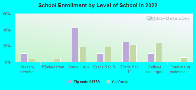 School Enrollment by Level of School in 2022