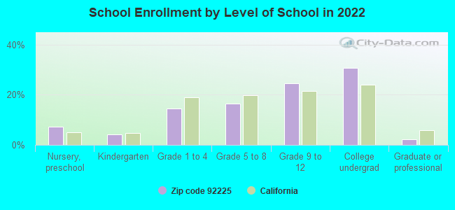 School Enrollment by Level of School in 2022