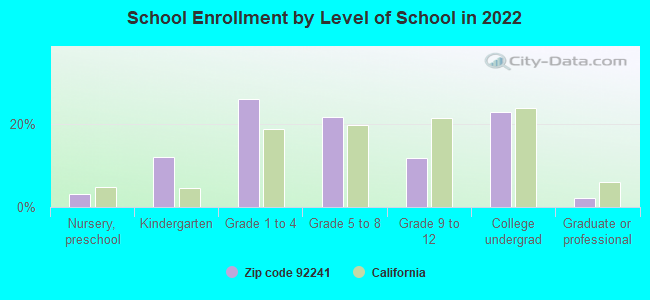 School Enrollment by Level of School in 2022