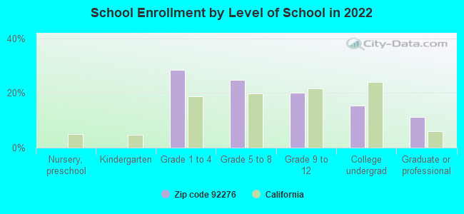 School Enrollment by Level of School in 2022