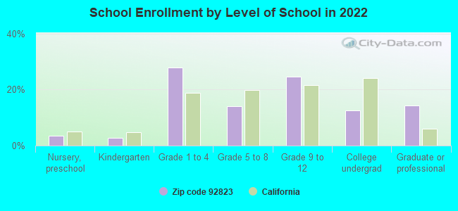 School Enrollment by Level of School in 2022