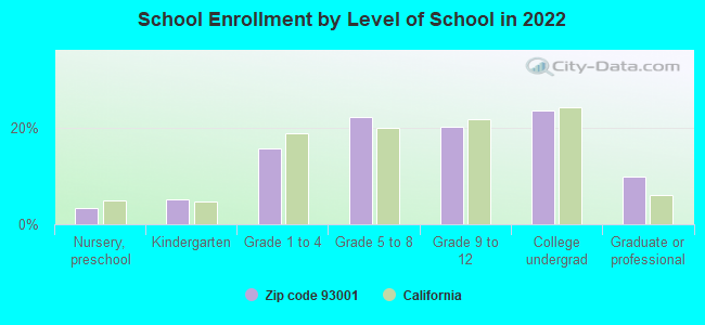 School Enrollment by Level of School in 2022