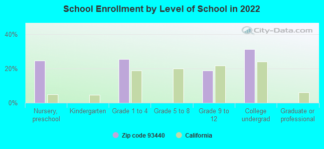 School Enrollment by Level of School in 2022