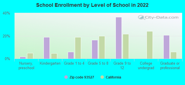 School Enrollment by Level of School in 2022