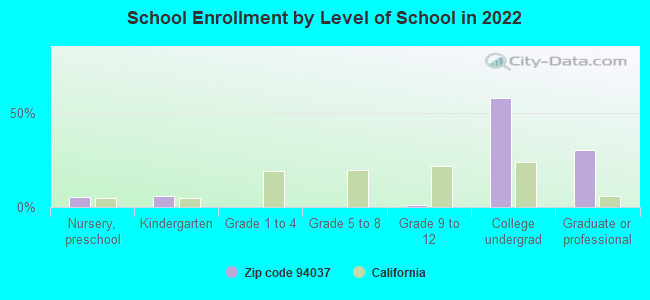 School Enrollment by Level of School in 2022