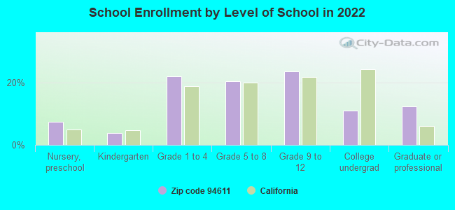 School Enrollment by Level of School in 2022