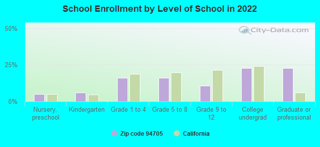 School Enrollment by Level of School in 2022