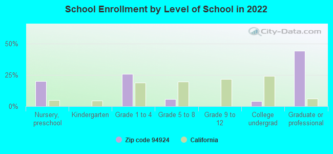 School Enrollment by Level of School in 2022