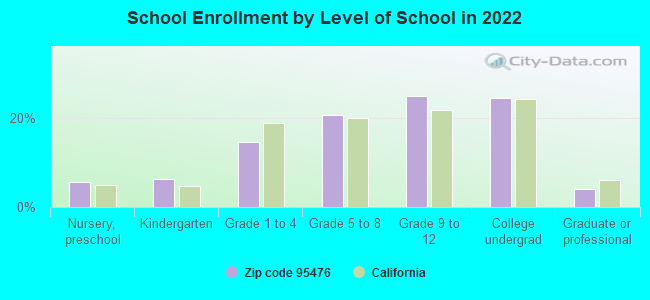 School Enrollment by Level of School in 2022