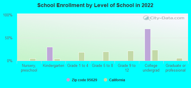 School Enrollment by Level of School in 2022