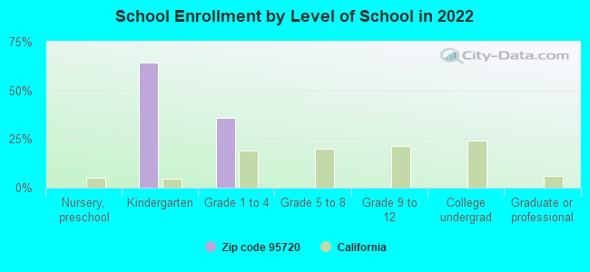 School Enrollment by Level of School in 2022