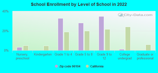 School Enrollment by Level of School in 2022