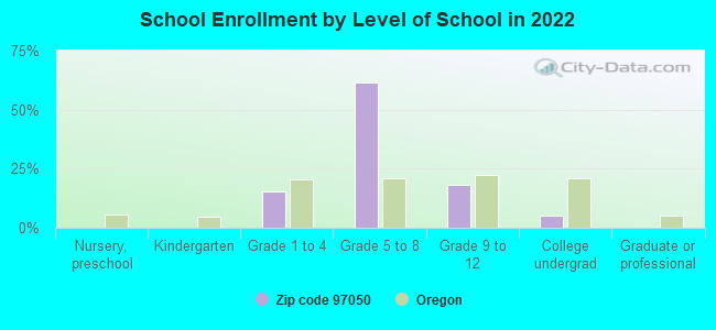 School Enrollment by Level of School in 2022