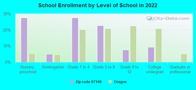 School Enrollment by Level of School in 2022