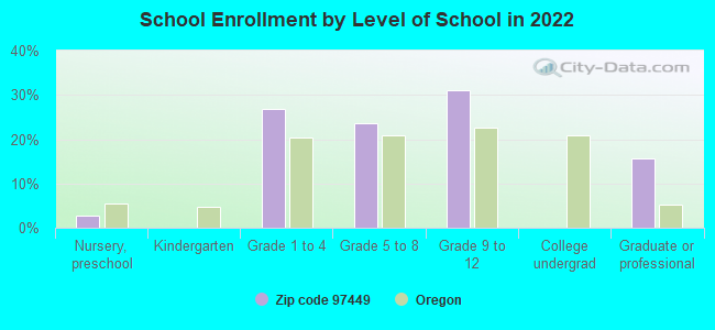 School Enrollment by Level of School in 2022