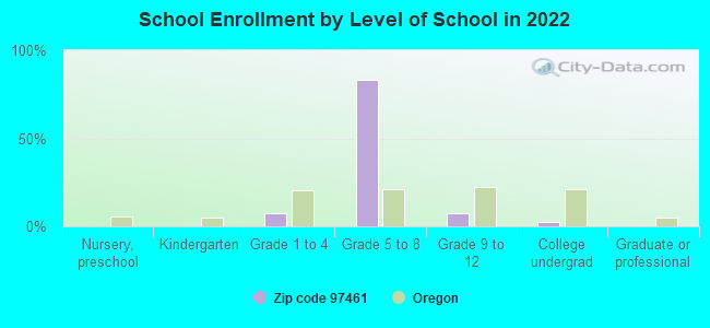 School Enrollment by Level of School in 2022