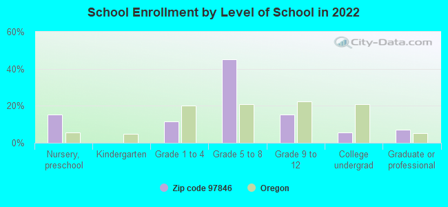 School Enrollment by Level of School in 2022