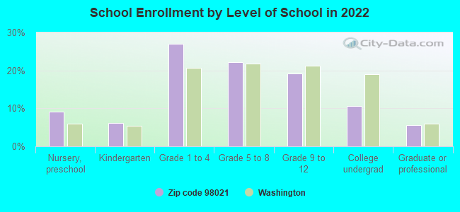 School Enrollment by Level of School in 2022