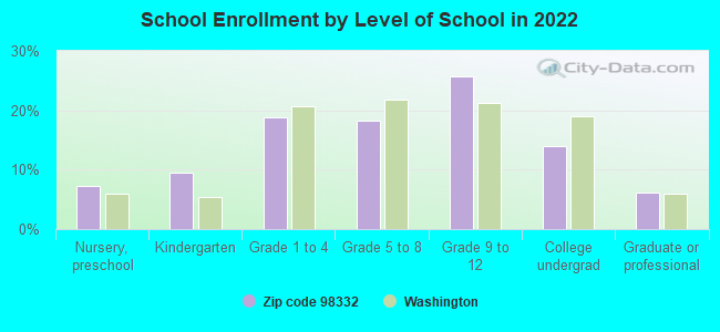 School Enrollment by Level of School in 2022