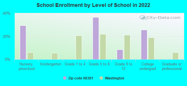 School Enrollment by Level of School in 2022