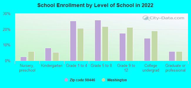 School Enrollment by Level of School in 2022