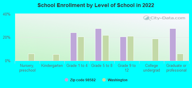 School Enrollment by Level of School in 2022