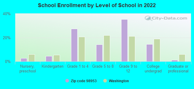 School Enrollment by Level of School in 2022