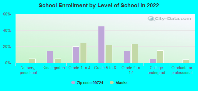 School Enrollment by Level of School in 2022