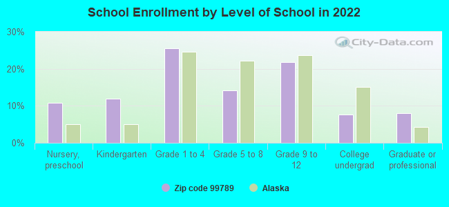 School Enrollment by Level of School in 2022