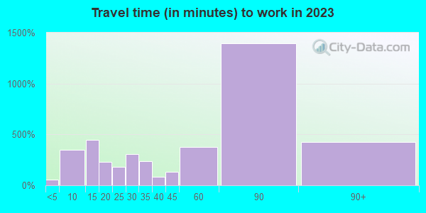 Travel time to work (commute) in zip code 07078