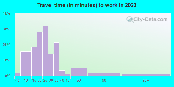 Travel time to work (commute) in zip code 68022