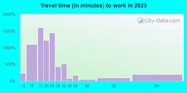 Travel time to work (commute) in zip code 68131