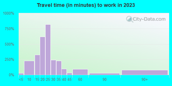 Travel time to work (commute) in zip code 68152