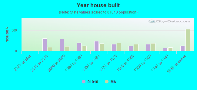 Year house built