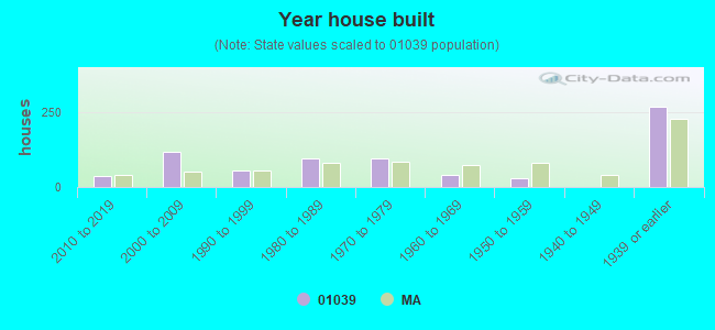 Year house built