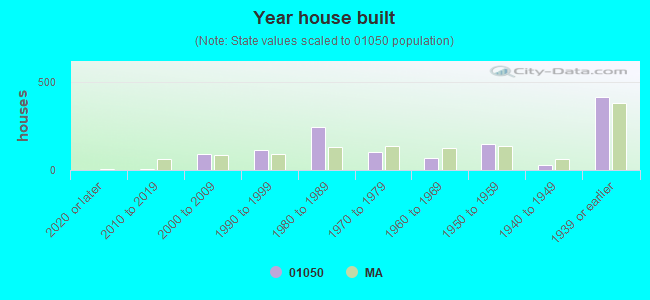 Year house built