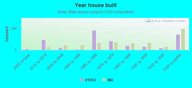 Year house built