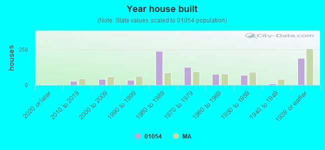 Year house built