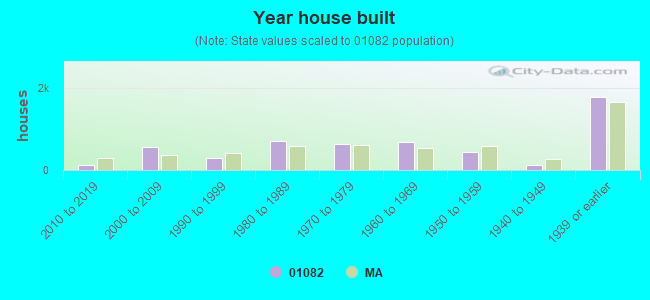 Year house built