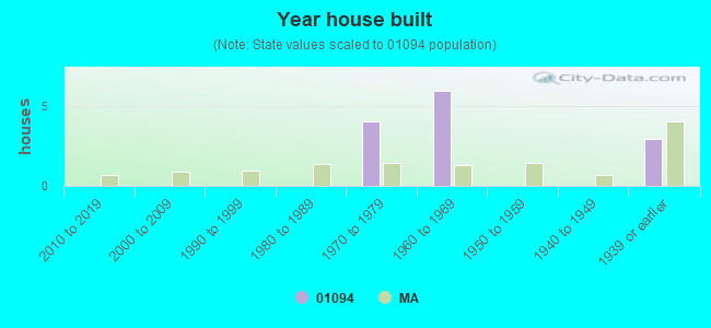 Year house built