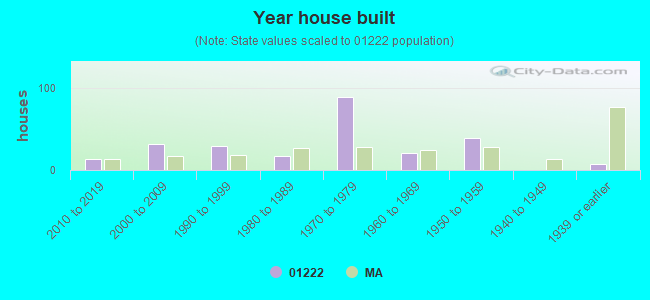 Year house built