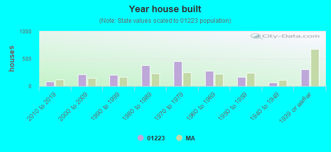 Year house built