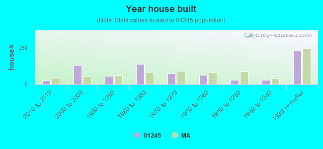 Year house built